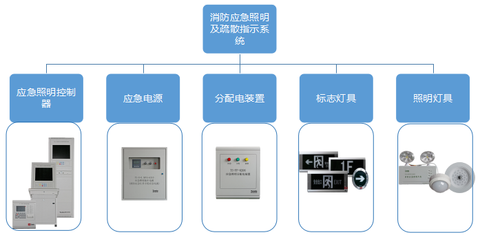 應急照明分配電裝置系統